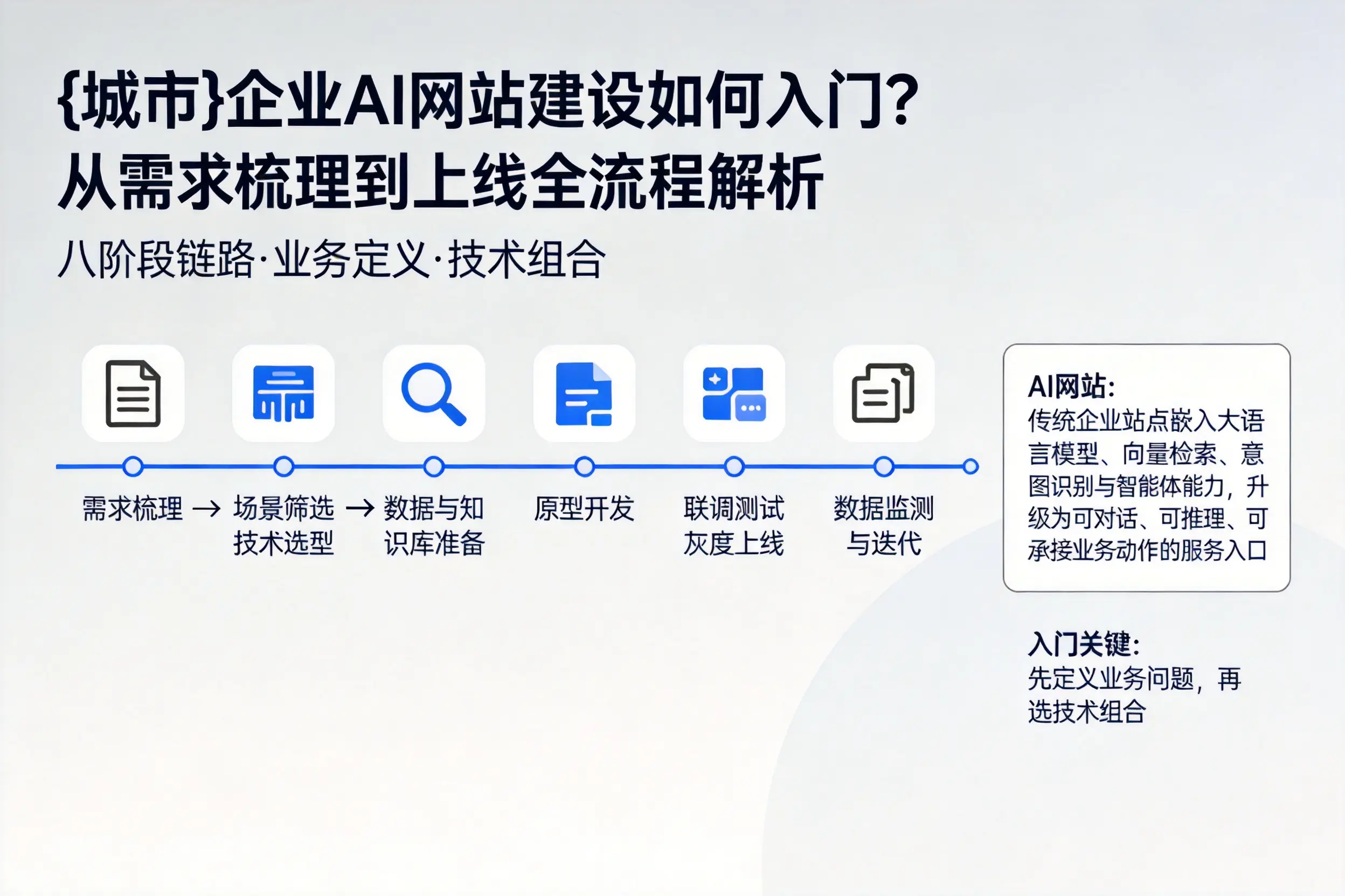 阿克苏企业AI网站建设如何入门？从需求梳理到上线全流程解析