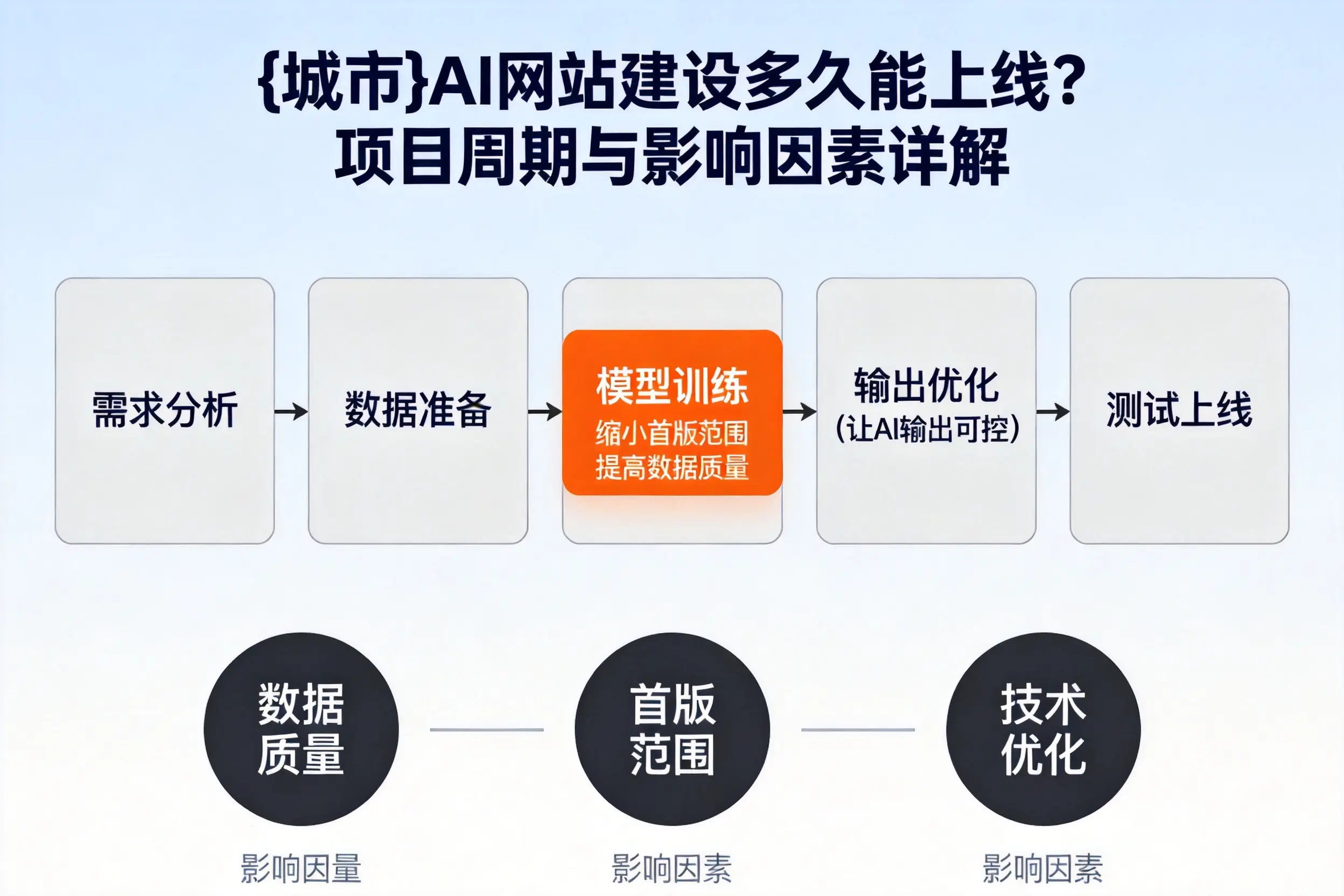 阿克苏AI网站建设多久能上线？项目周期与影响因素详解