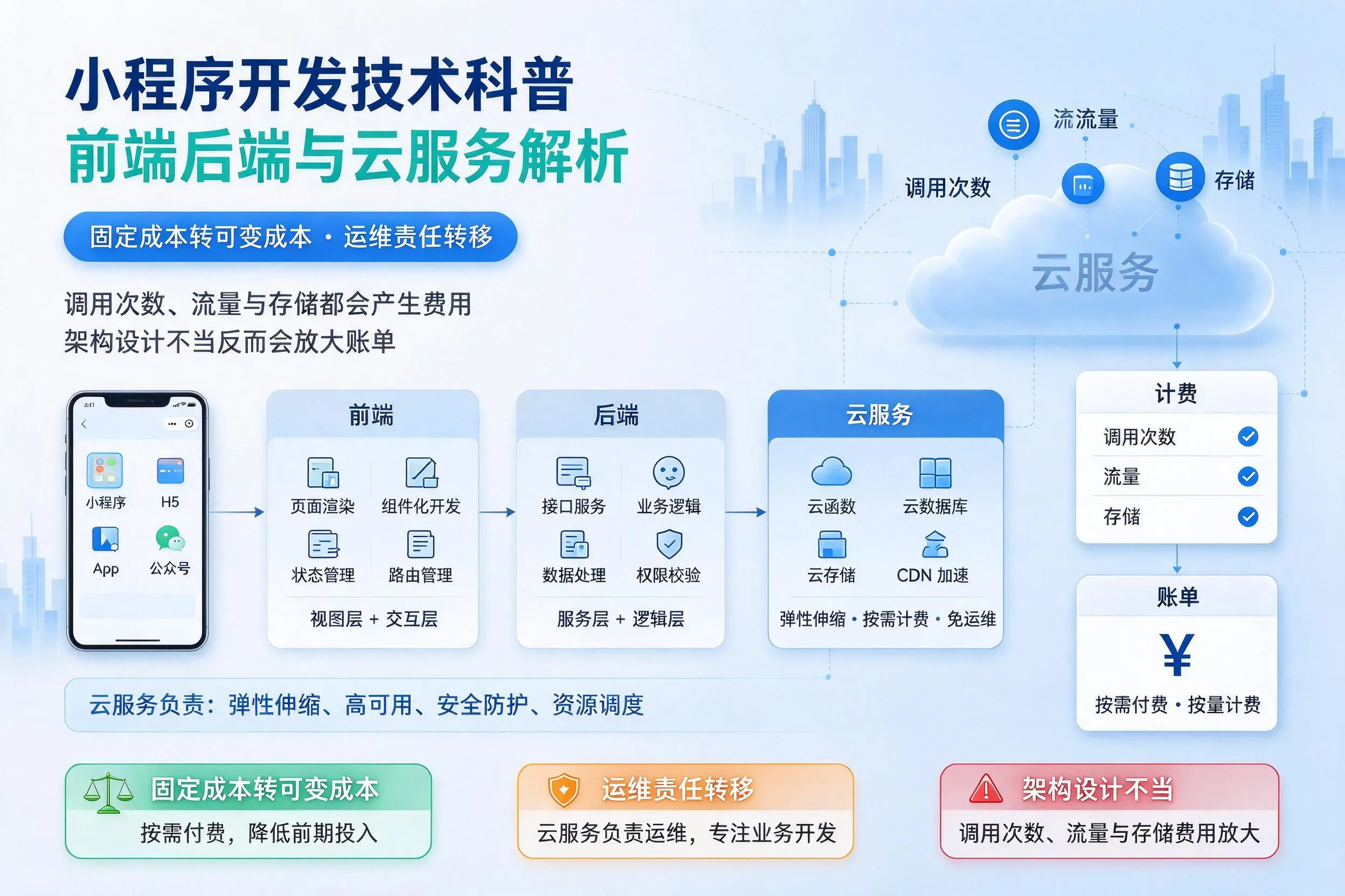阿克苏小程序开发技术科普:前端后端与云服务解析
