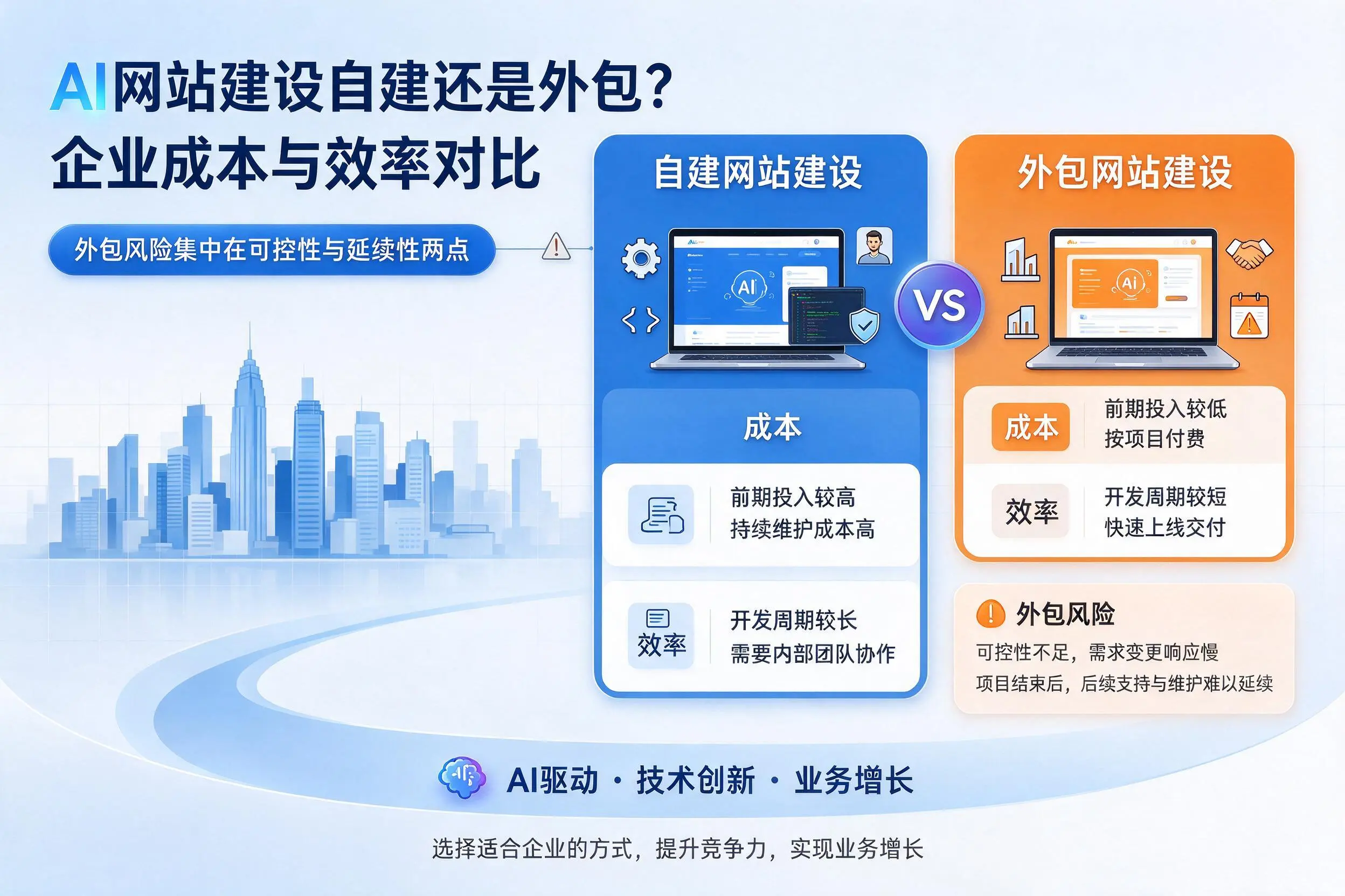 AI网站建设自建还是外包?阿克苏企业成本与效率对比